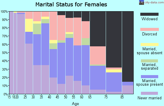 Zip code 02724 marital status for females