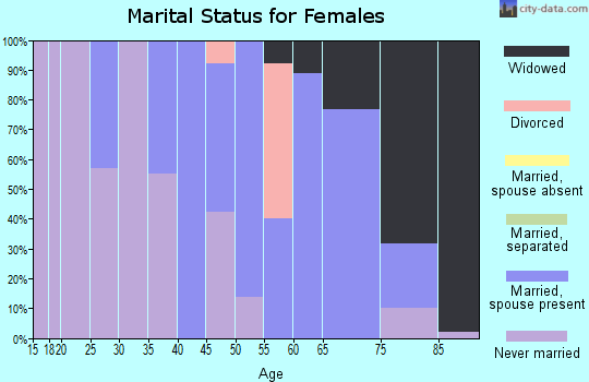 Zip code 02725 marital status for females