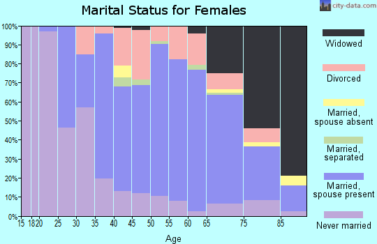Zip code 02726 marital status for females