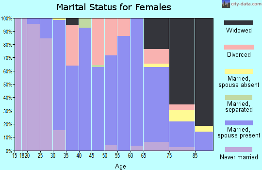 Zip code 02738 marital status for females