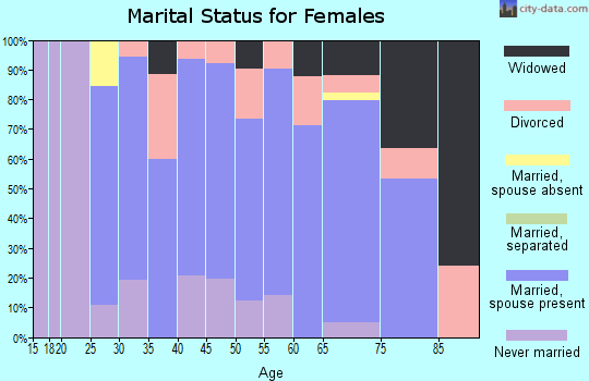 Zip code 02739 marital status for females