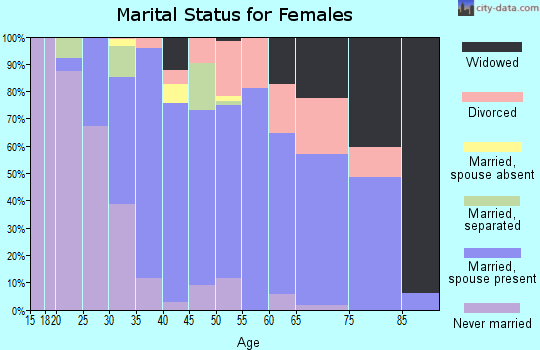 Zip code 02743 marital status for females