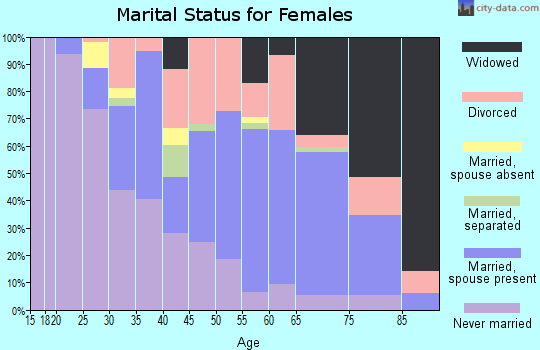 Zip code 02744 marital status for females