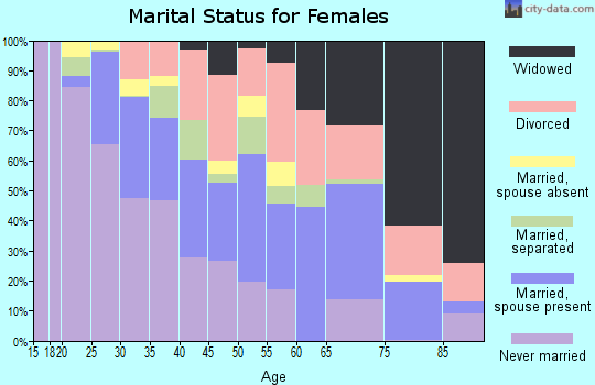 Zip code 02746 marital status for females