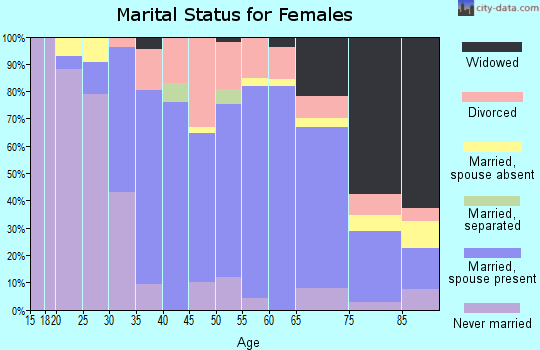 Zip code 02748 marital status for females