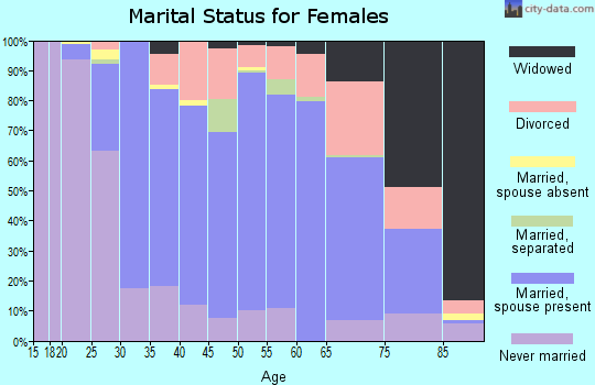 Zip code 02760 marital status for females