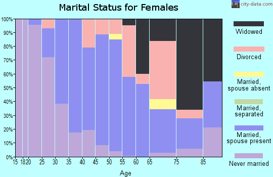 Zip code 02762 marital status for females