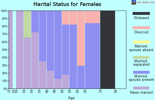 Zip code 02763 marital status for females