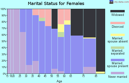 Zip code 02764 marital status for females