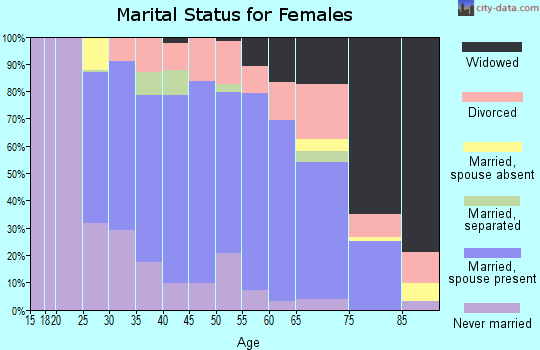 Zip code 02767 marital status for females