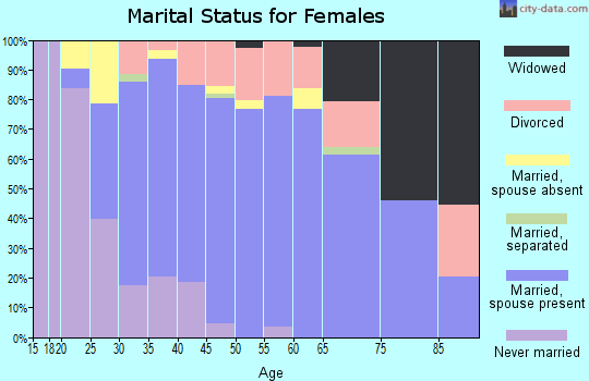 Zip code 02769 marital status for females