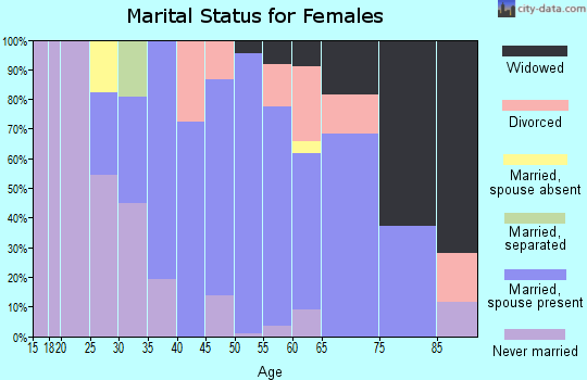 Zip code 02770 marital status for females