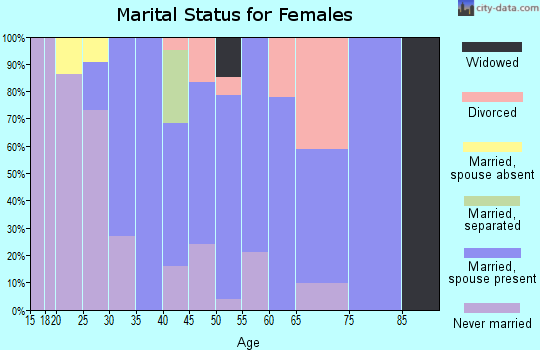 Zip code 02779 marital status for females