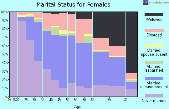 Zip code 02780 marital status for females