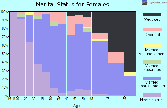 Zip code 02790 marital status for females