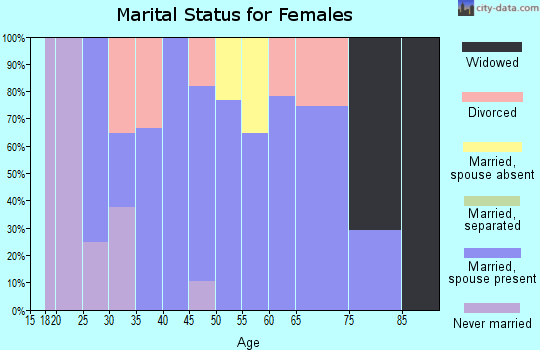 Zip code 02804 marital status for females