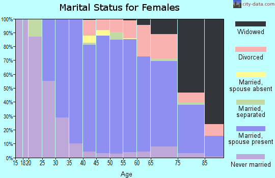 Zip code 02806 marital status for females