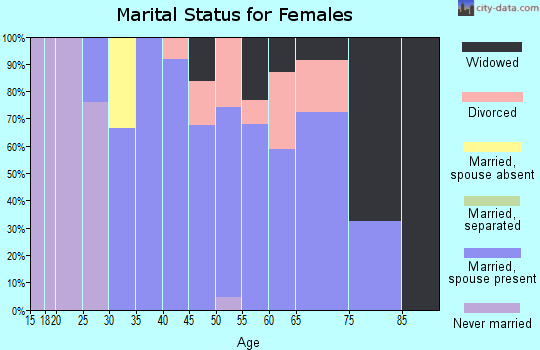 Zip code 02807 marital status for females