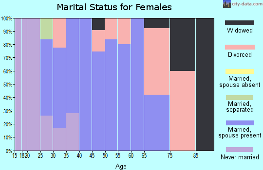 Zip code 02808 marital status for females