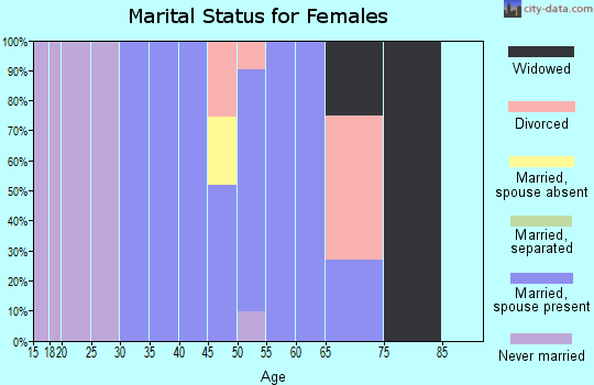 Zip code 02812 marital status for females