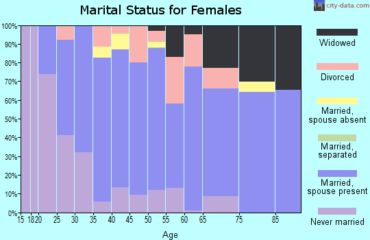 Zip code 02813 marital status for females