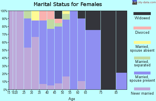 Zip code 02817 marital status for females