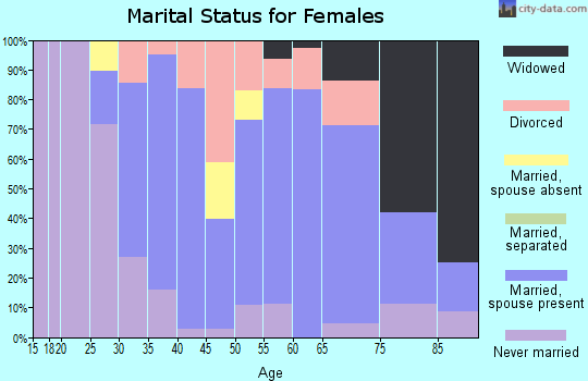 Zip code 02825 marital status for females