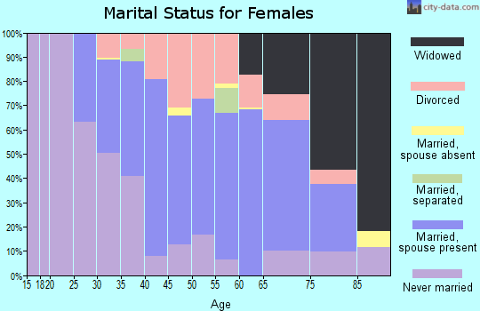 Zip code 02828 marital status for females