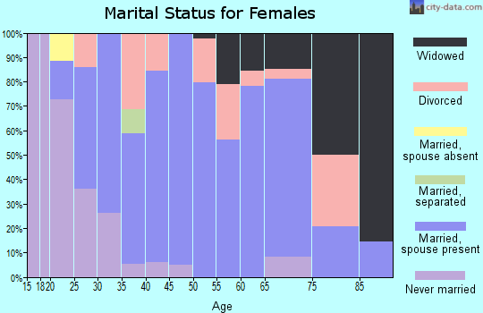 Zip code 02830 marital status for females