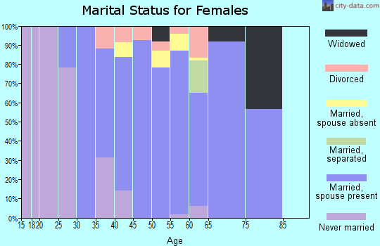 Zip code 02831 marital status for females