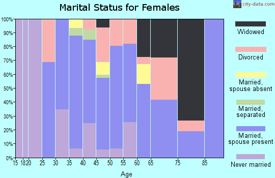 Zip code 02832 marital status for females