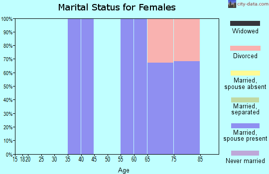 Zip code 02833 marital status for females