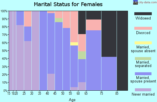 Zip code 02835 marital status for females