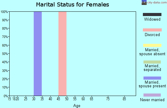 Zip code 02836 marital status for females