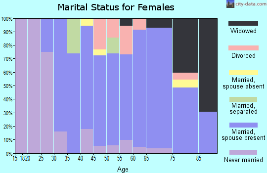 Zip code 02837 marital status for females