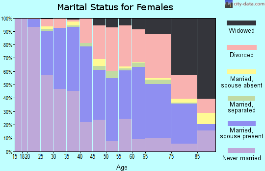 Zip code 02840 marital status for females