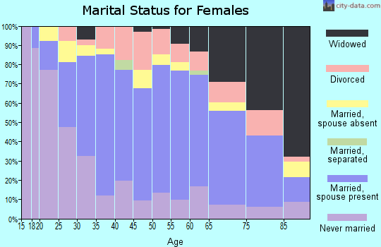 Zip code 02842 marital status for females