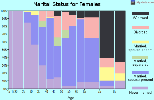 Zip code 02859 marital status for females
