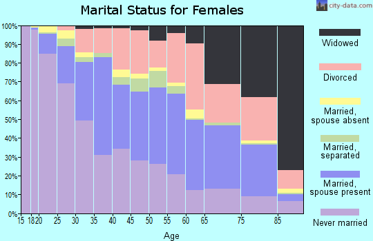 Zip code 02860 marital status for females