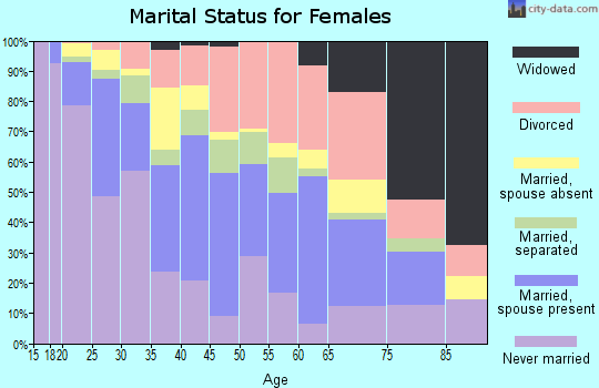 Zip code 02863 marital status for females