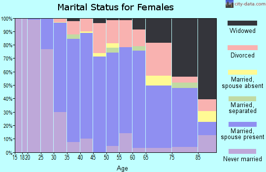 Zip code 02865 marital status for females