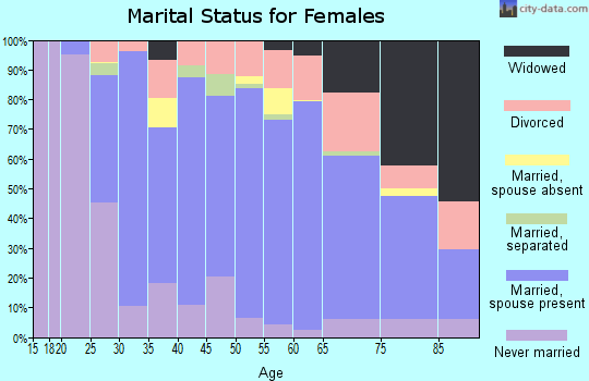 Zip code 02871 marital status for females