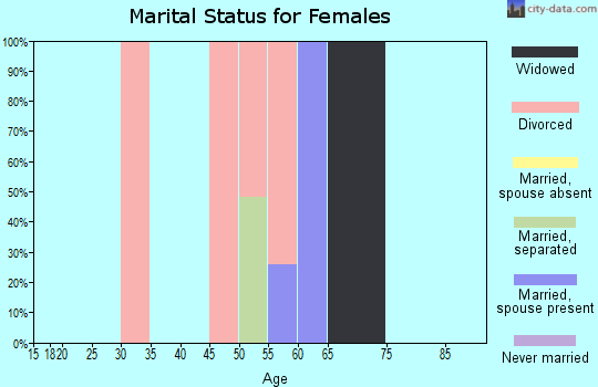 Zip code 02875 marital status for females