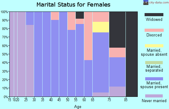 Zip code 02881 marital status for females