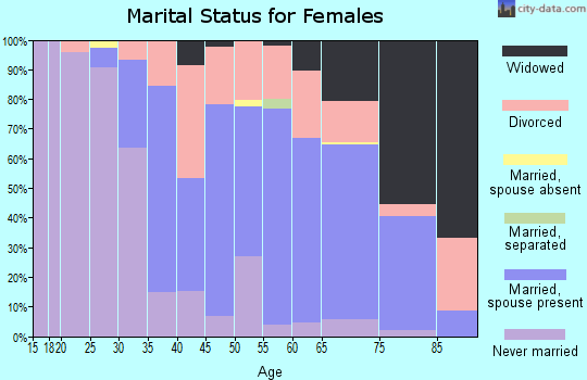 Zip code 02882 marital status for females
