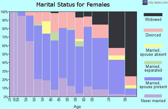 Zip code 02885 marital status for females
