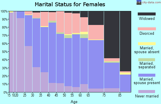 Zip code 02889 marital status for females