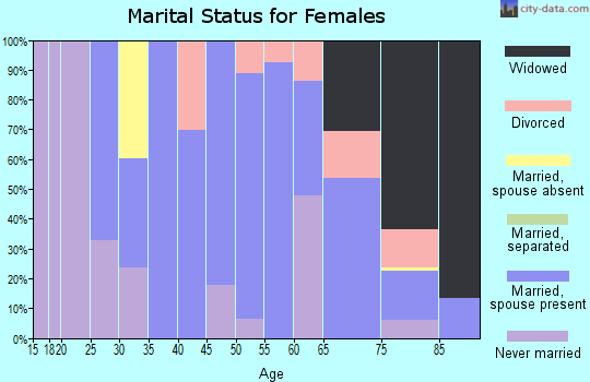 Zip code 02892 marital status for females