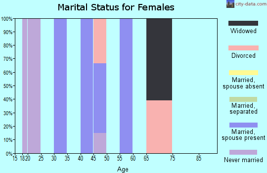 Zip code 02894 marital status for females