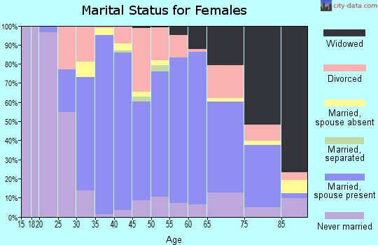 Zip code 02896 marital status for females